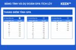 [GS-PLAN-003] Bảng tính GPA và dự đoán GPA tích lũy Google sheet 3